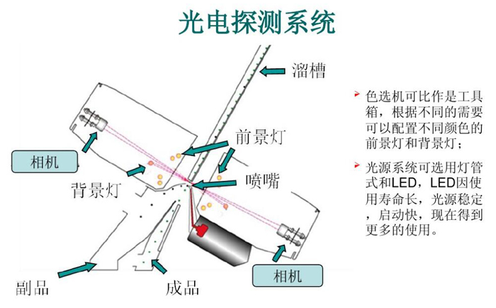 花生色选机 劈口裂缝霉变独果分选(图2) 色选机
