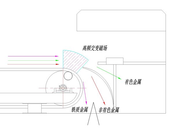 涡电流分选机